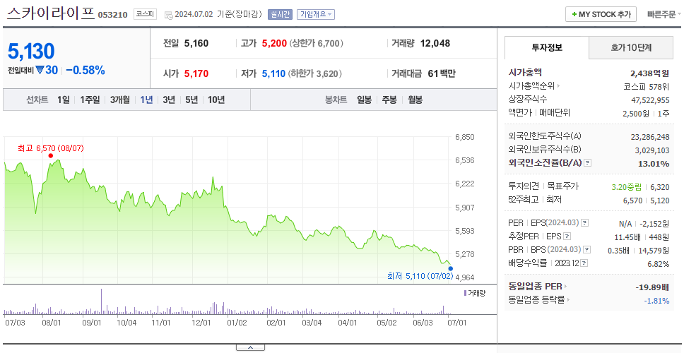 스카이라이프_주가