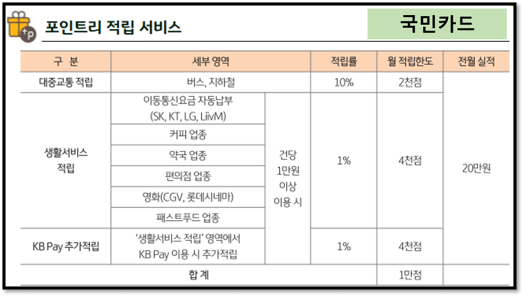 국민카드 캐시백 한도