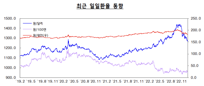 최근-일일환율-동향-설명하는 표-원/달러-원/100엔-원/위안-기획재정부