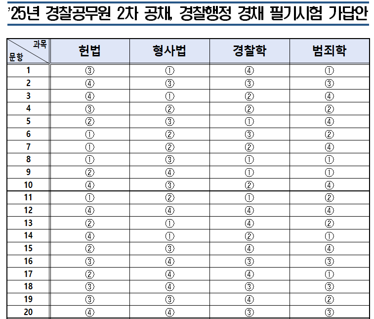 2025년 제2차 경찰공무원 시험 가답안