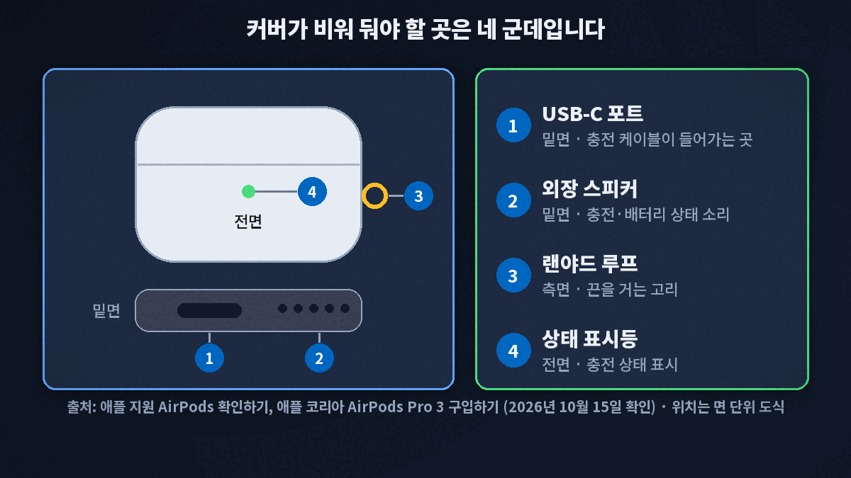 밑면의 USB-C 포트와 외장 스피커, 측면의 랜야드 루프, 전면의 상태 표시등 위치를 표시한 에어팟 프로 3 충전 케이스 도식