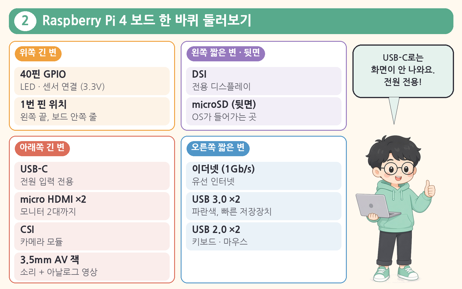 라즈베리파이 4 포트를 보드 가장자리별로 묶어 정리한 요약 그림