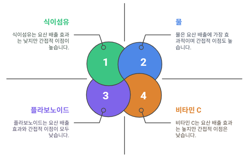 요산 배출을 위한 영양소 전략