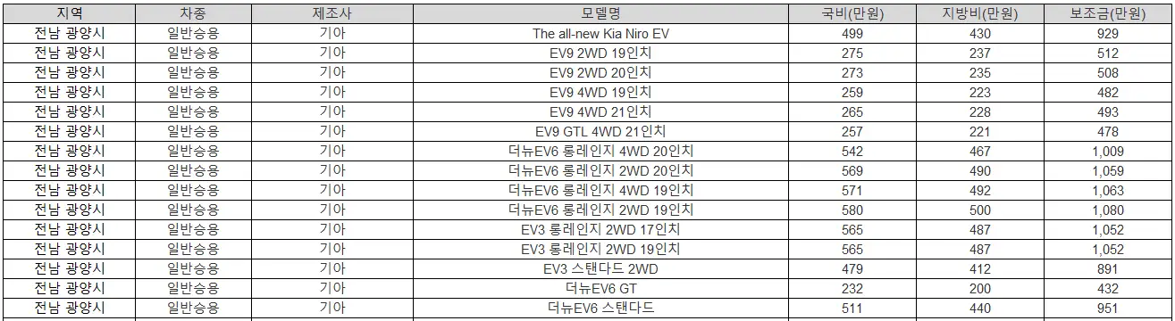 2025년 전남 광양시 전기차 보조금