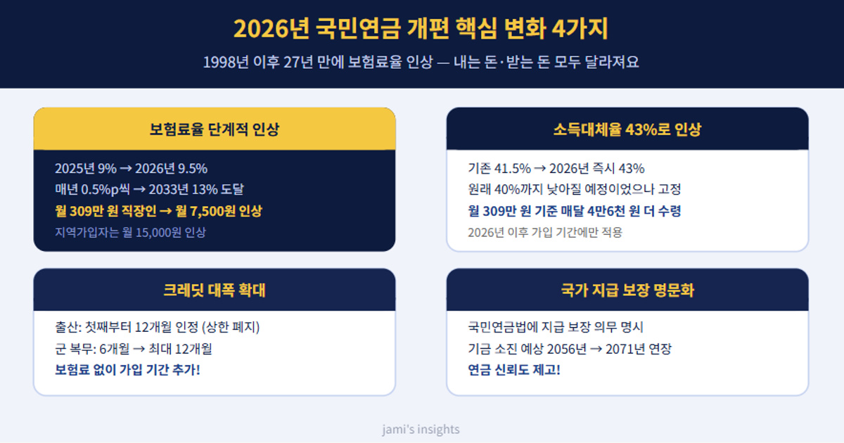 2026년 국민연금 개편 핵심 변화 4가지 보험료율 소득대체율 크레딧 지급보장을 정리한 이미지