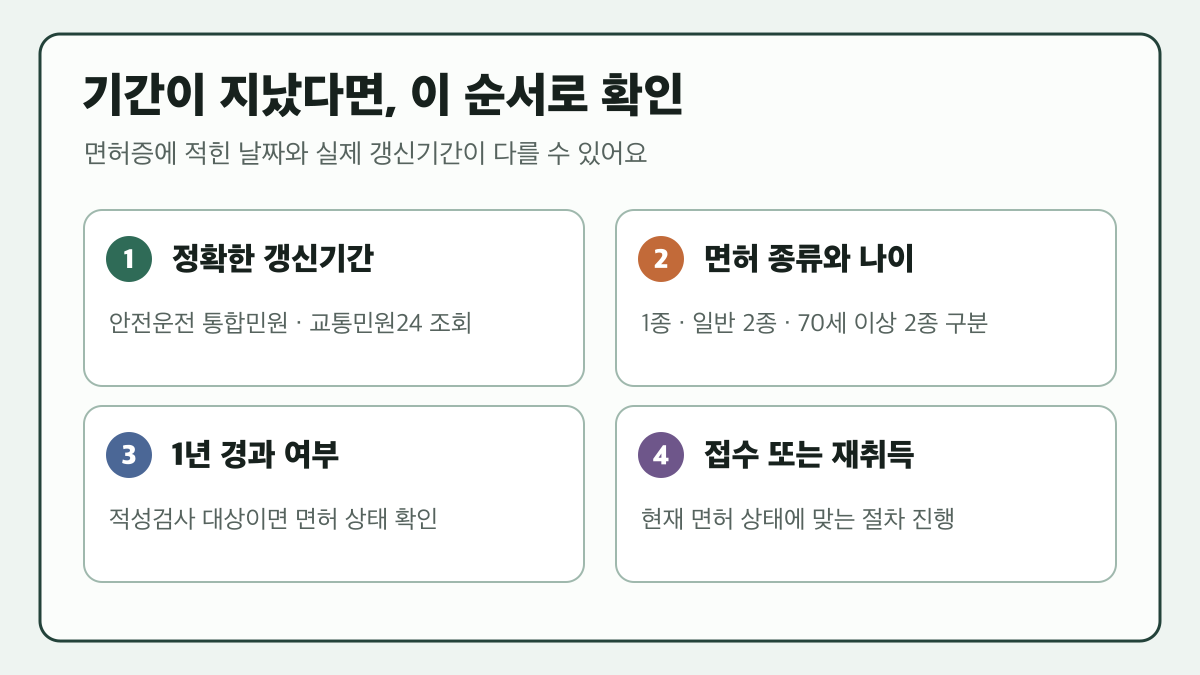 정확한 갱신기간 조회, 면허 종류와 나이 확인, 1년 경과 여부, 접수 또는 재취득 순서