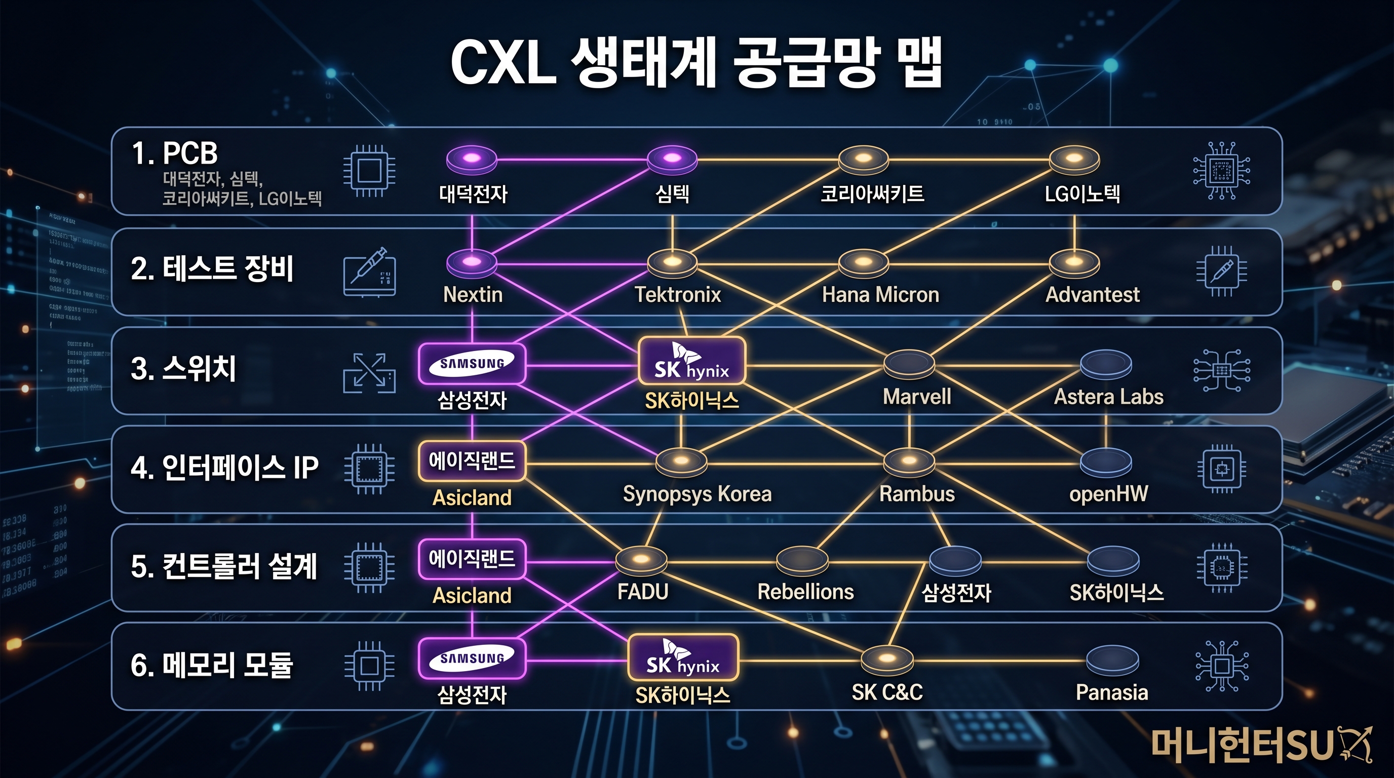 CXL 3.0 생태계 공급망 지도 컨트롤러 스위치 테스트 PCB 소부장 국내 수혜주 인포그래픽