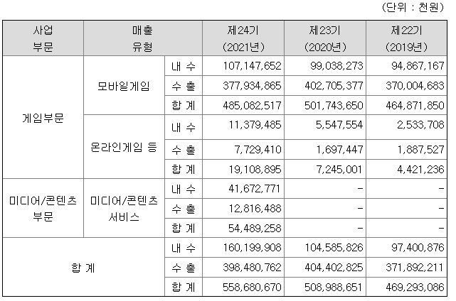 컴투스 2021년 매출액 정보