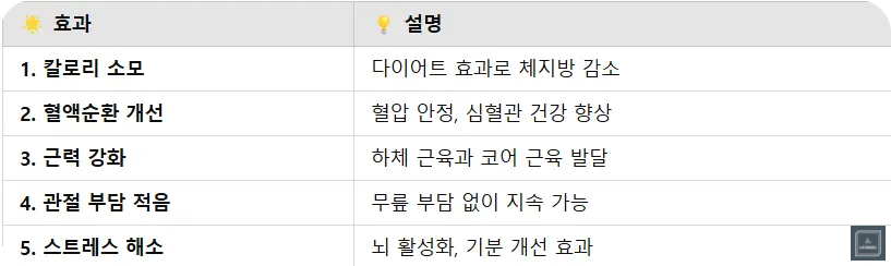 제자리걷기효과