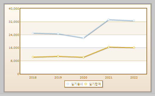 제빵기능사 실기시험 현황 설명하는 사진