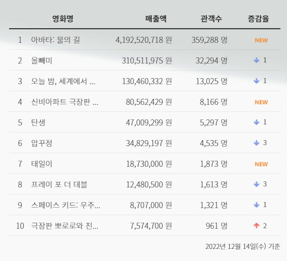개봉첫날 약 36만명 관객 동원