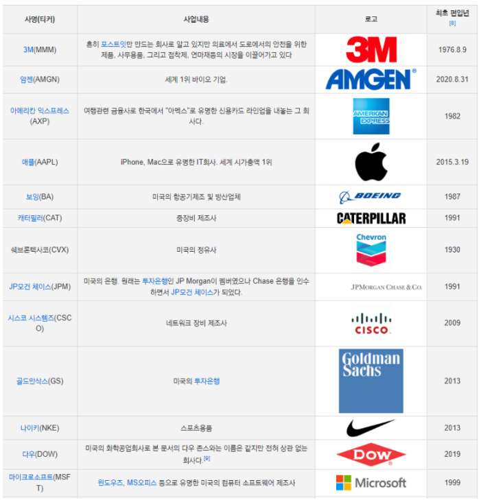다우지수 포함 기업 리스트
