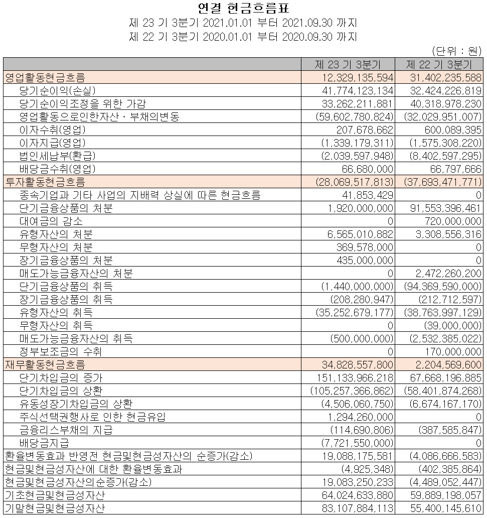 (주)비에이치 현금흐름표 