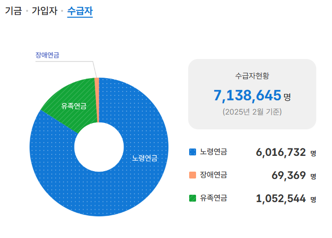 국민연금 수급자 현황표 사진