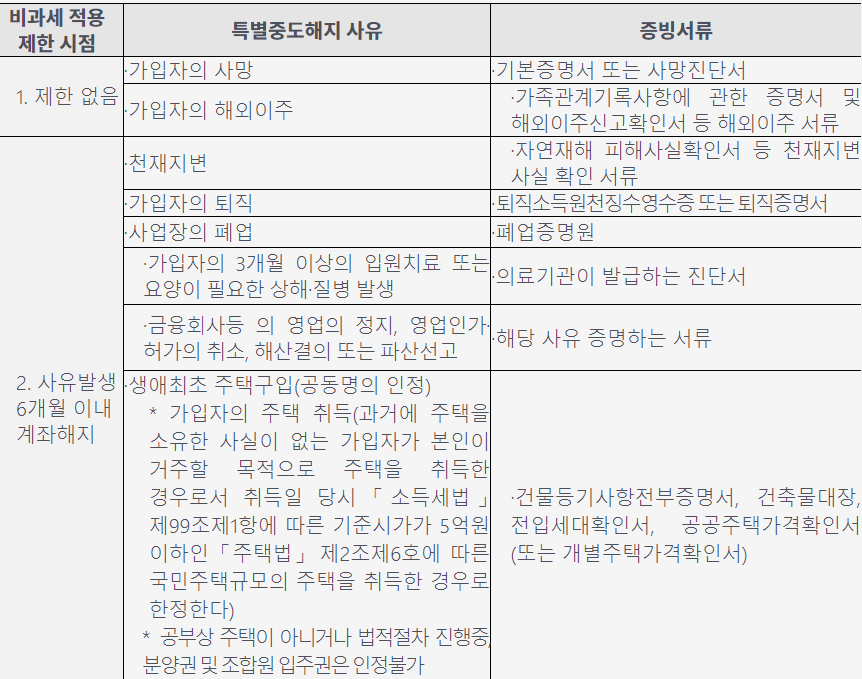 청년도약계좌 특별중도해지 사유