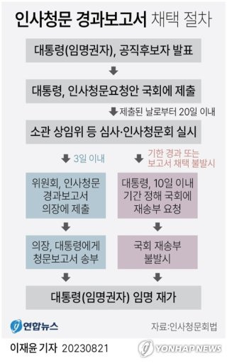 청문보고서 재송부 요청이란