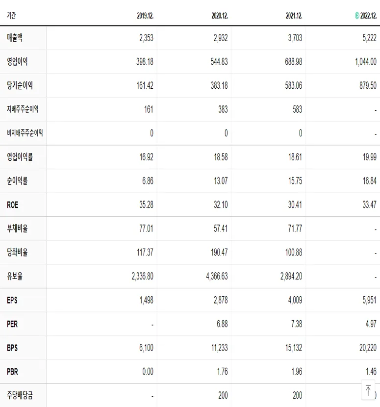 더네이쳐홀딩스 재무제표