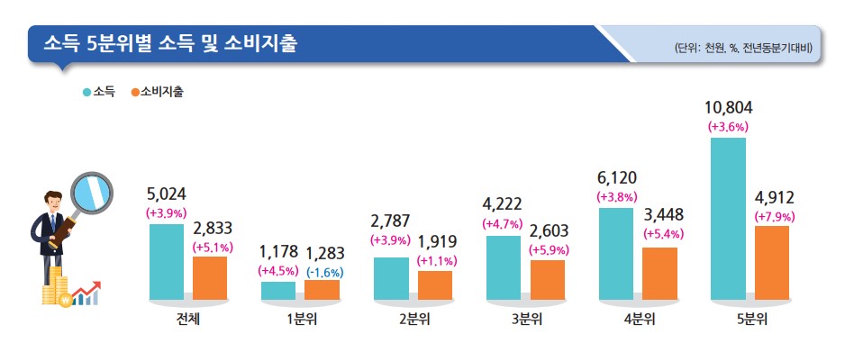 가계동향 조사결과 소득 5분위별 소득 및 소비지출