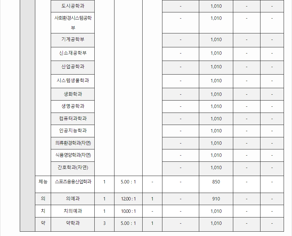 2023학년도 연세대학교 수능위주전형 전형 결과