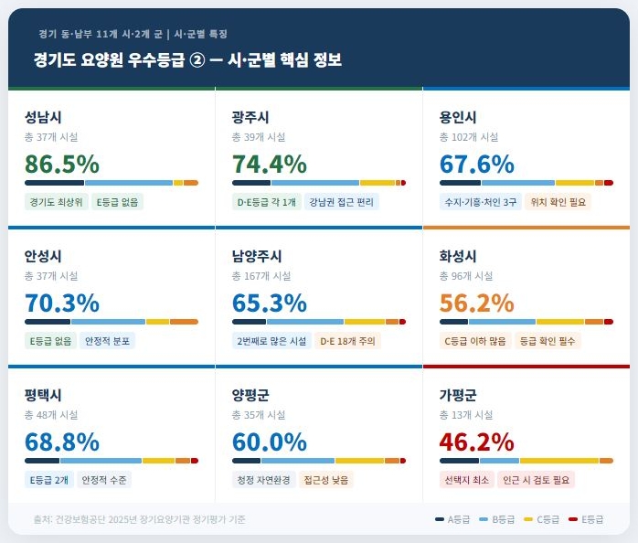 경기도 동&middot;남부 요양원 시군별 핵심 정보