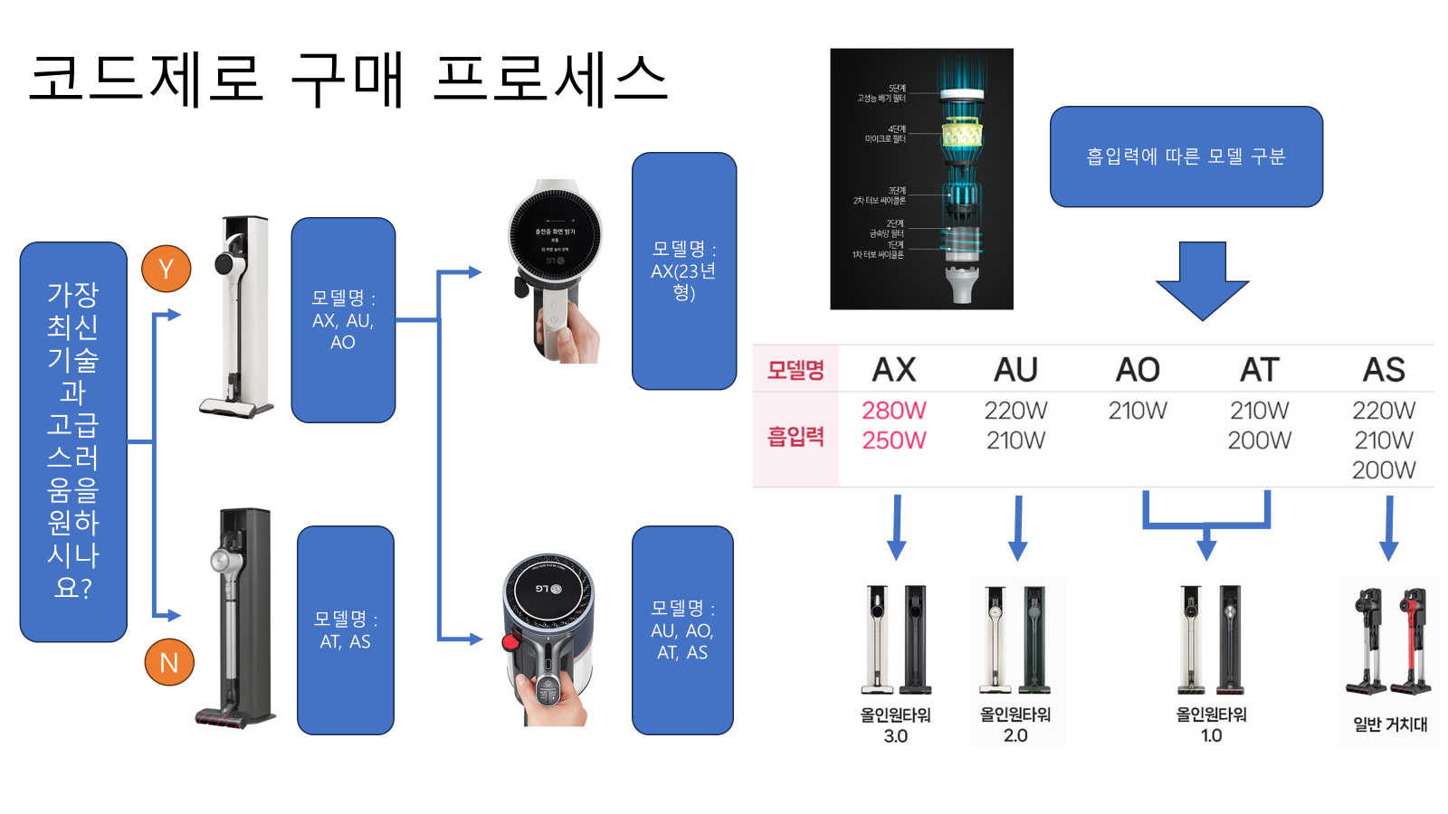 코드제로 구매 프로세스