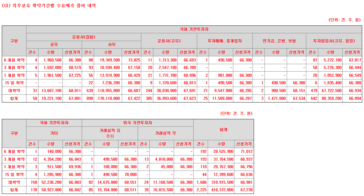 달바글로벌 의무보유 확약기간