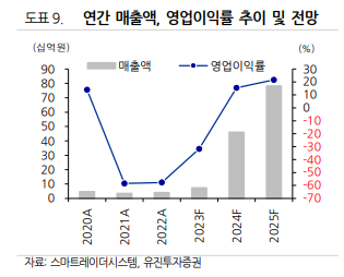 연간 매출액 영업이익 추이