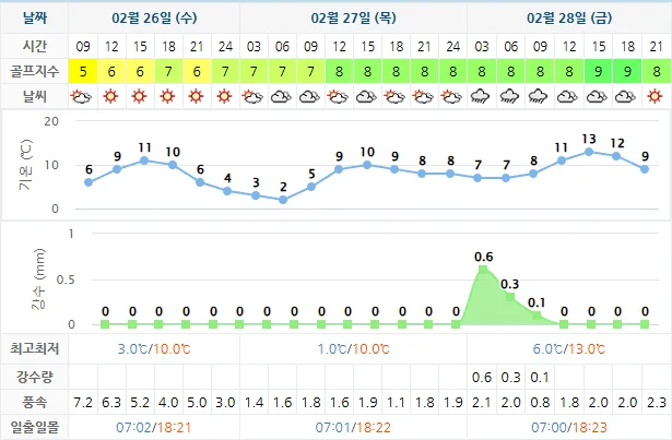 남해아난티CC-골프장-날씨-상세-예보-20250226