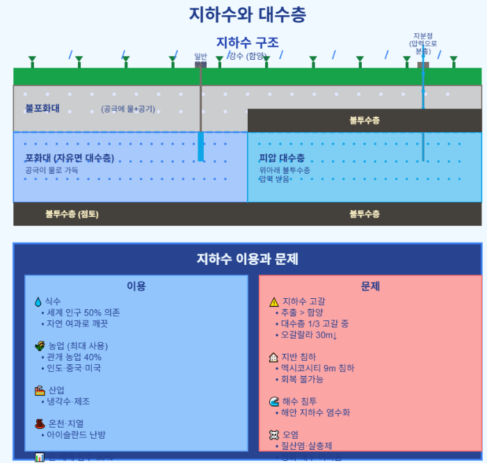 지하수와 대수층