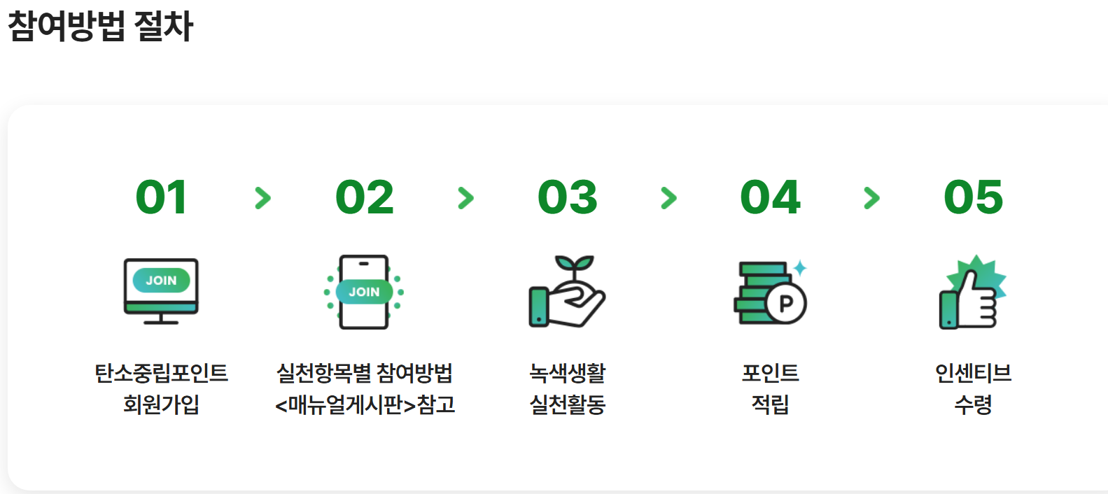 탄소중립포인트 실천 참여방법