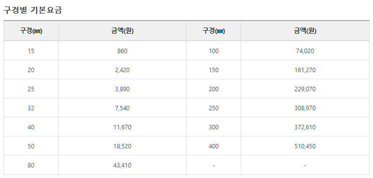대전 상수도 구경별 기본요금, 업종별 사용요금, 물이용부담금 안내