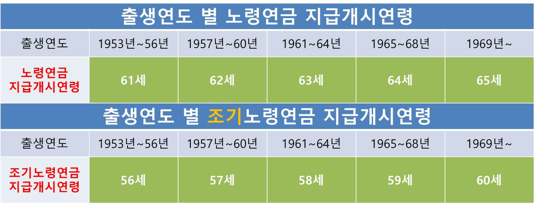 기초연금 노령연금