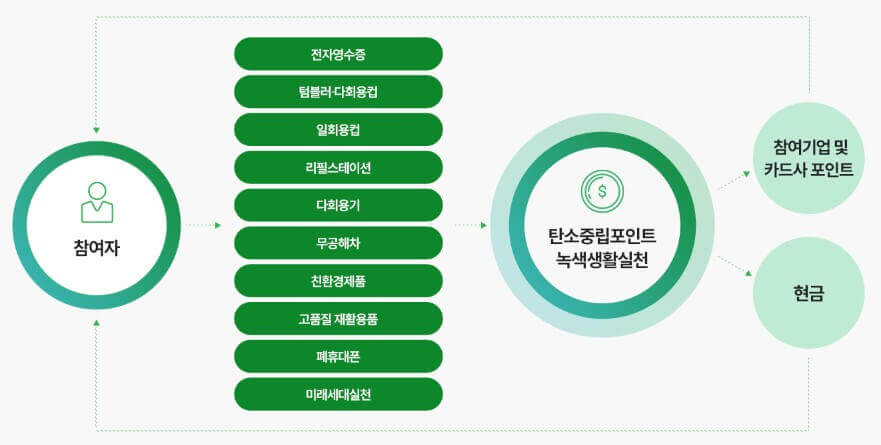 스타벅스 탄소중립실천포인트