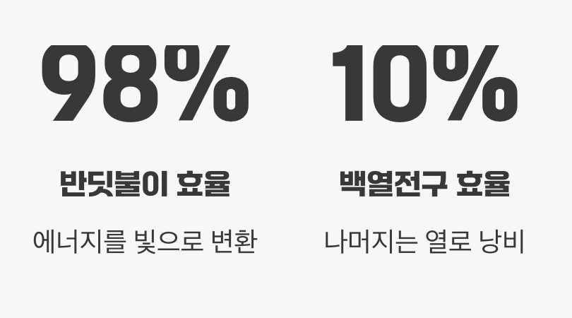 세상에서 가장 효율적인 '차가운 불꽃'