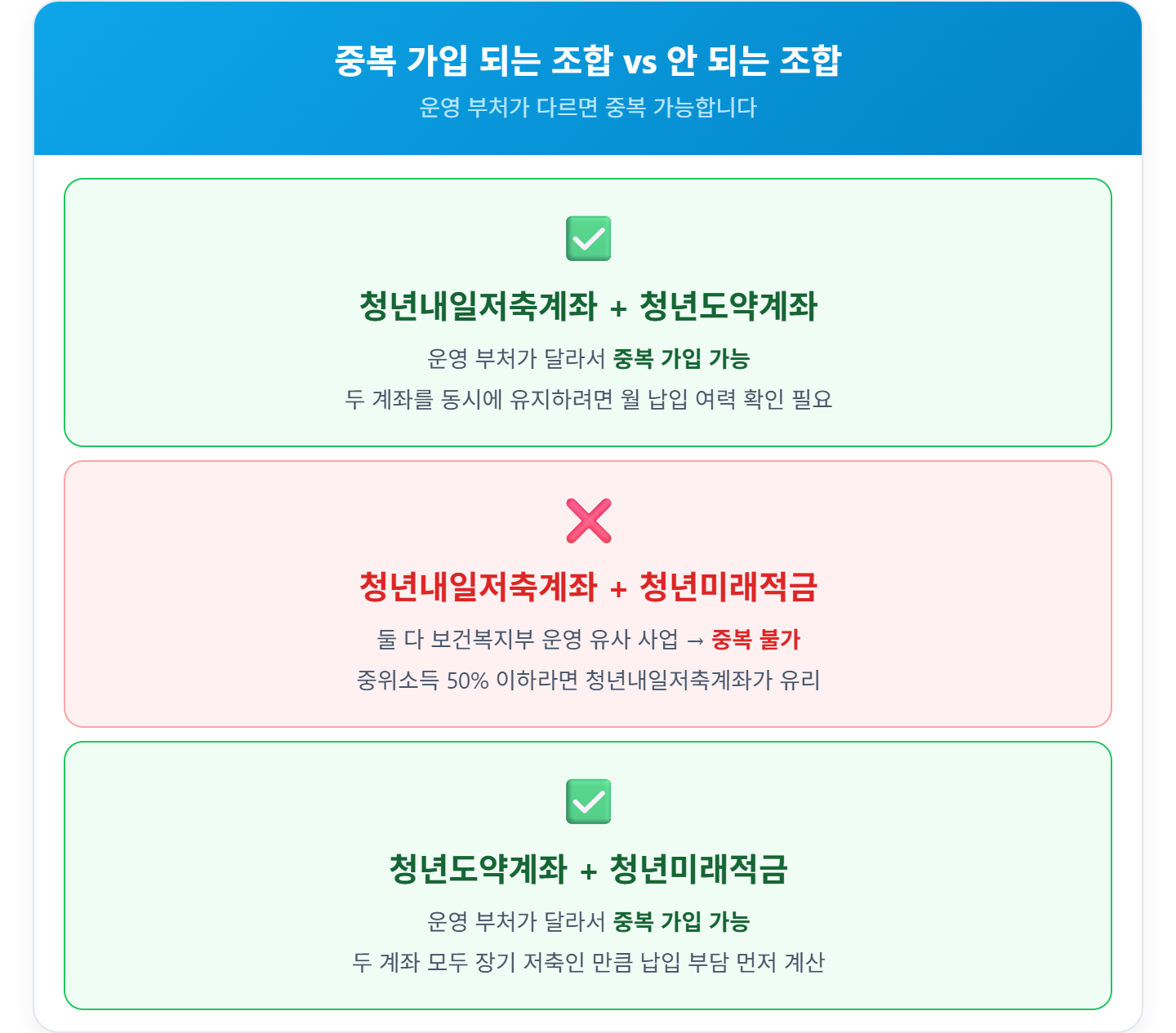 alt="청년 저축 제도 중복 가입 여부 &mdash; 청년내일저축계좌와 청년도약계좌 중복 가능, 청년내일저축계좌와 청년미래적금 중복 불가, 청년도약계좌와 청년미래적금 중복 가능"