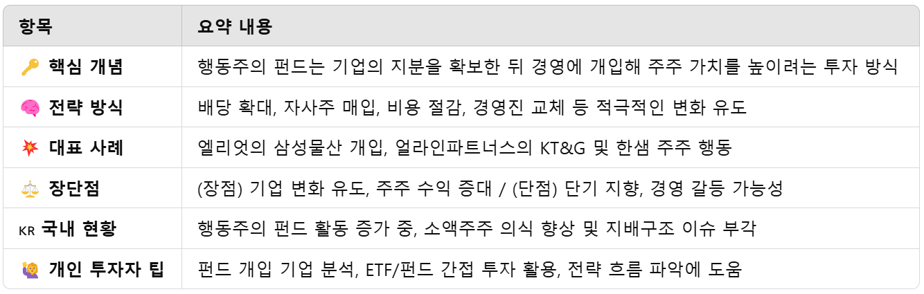 행동주의 펀드