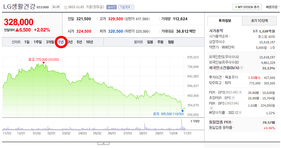 LG생활건강_1년주가차트