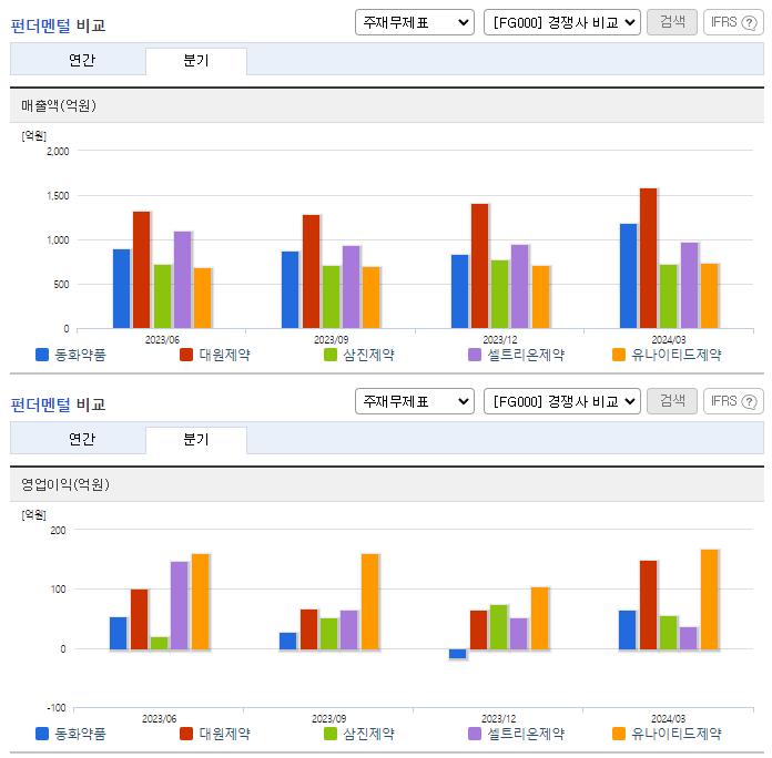 동화약품_업종분석