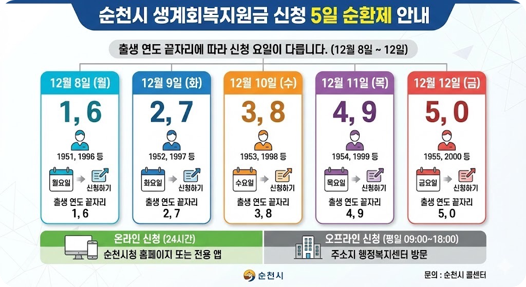 순천시 민생회복지원금 5부제 신청 안내를 보여주는 인포그래픽.