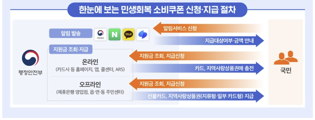 민생지원금 25만원 신청 기간 방법 사용처 1분 요약
