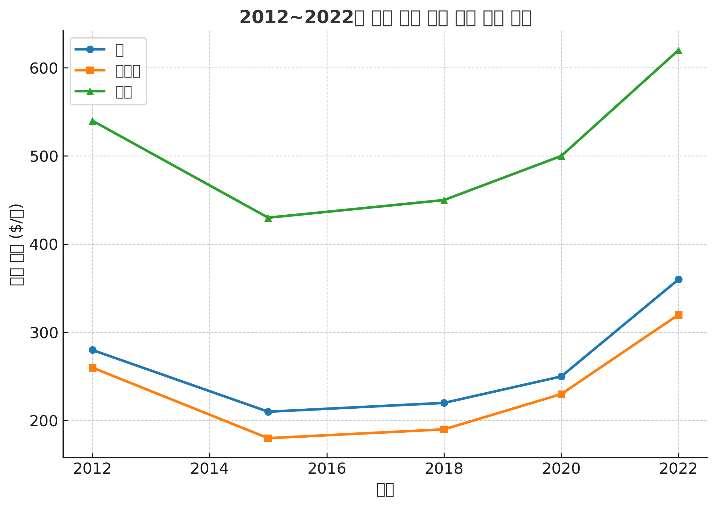 2012~2022년 주요 곡물 국제 가격 변동 추이
