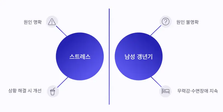 스트레스 vs 남성 갱년기