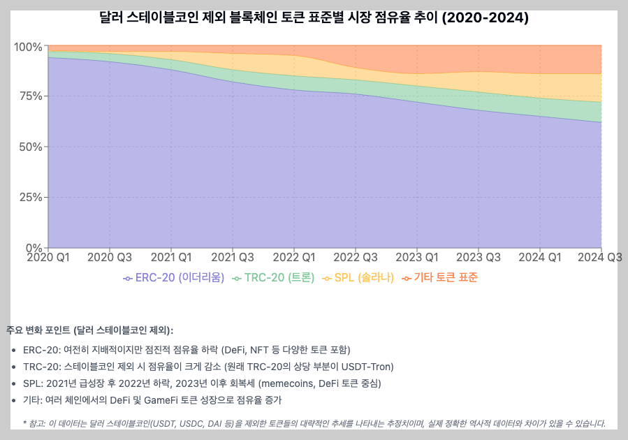 최근 몇 년간 블록체인 플랫폼 간 경쟁이 심화되면서 이더리움의 시장 점유율에 변화가 있었지만, 달러 스테이블코인을 제외하고 분석했을 때 이더리움은 여전히 상당한 우위를 점하고 있습니다.