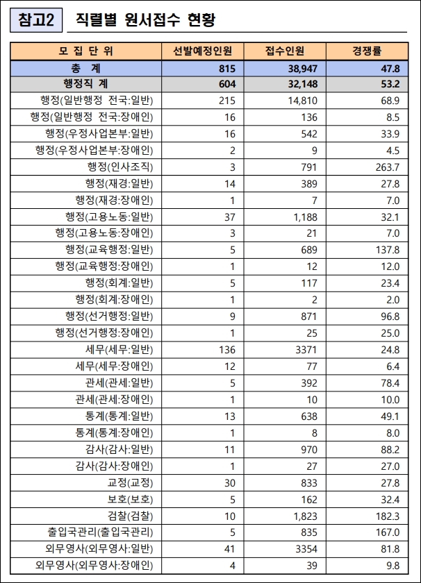 7급경쟁률-기술직렬