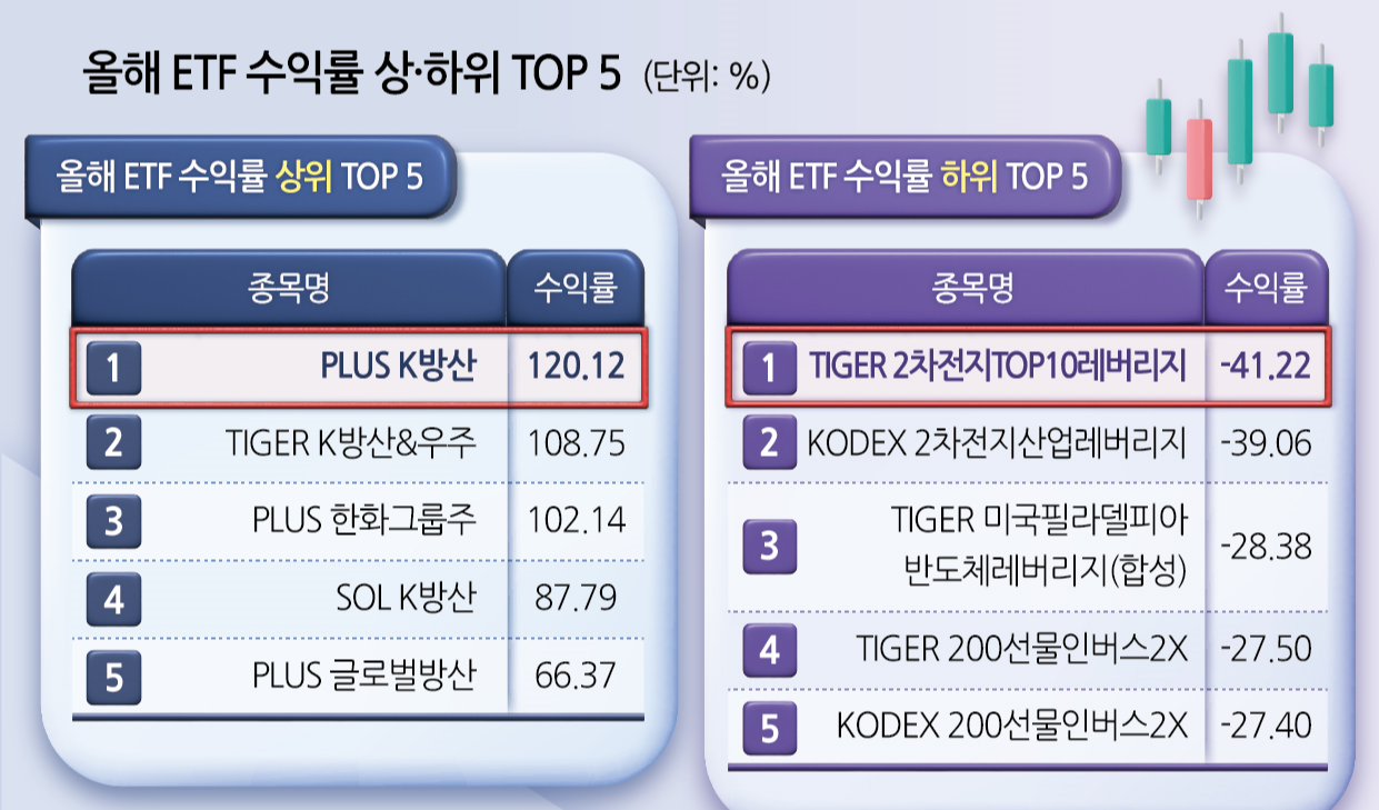 상반기 ETF 시장을 지배한 K방산