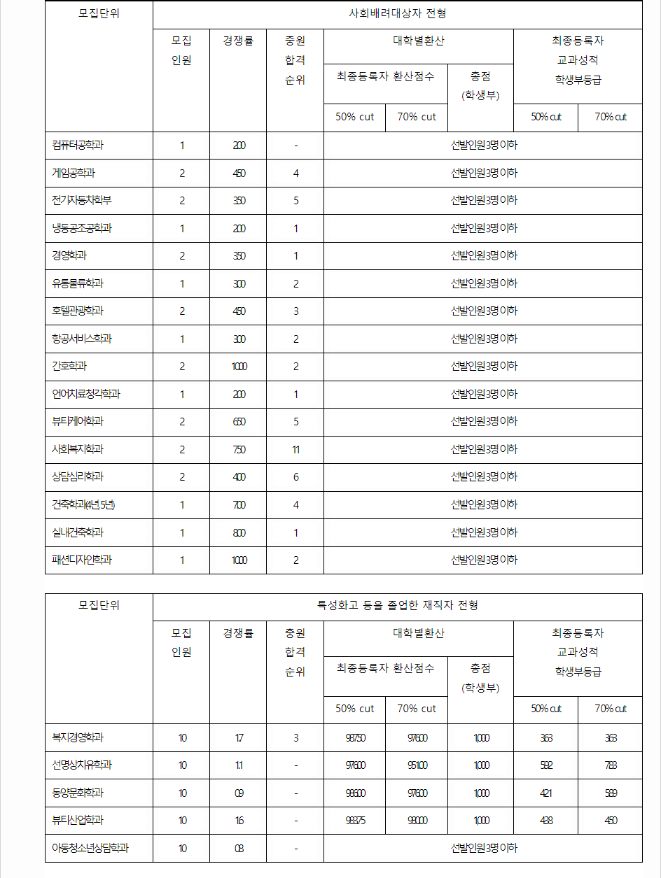 2023학년도 동명대학교 학생부교과전형 사회배려자전형 / 특성화고등을졸업한재직자전형 결과