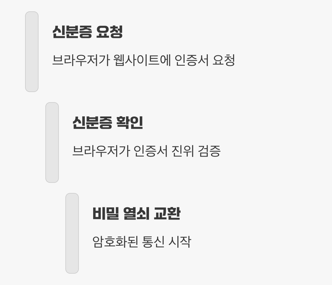 비밀의 열쇠를 주고받는 과정, 조금 더 자세히