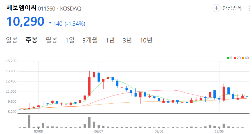 세보엠이씨-주가-주봉