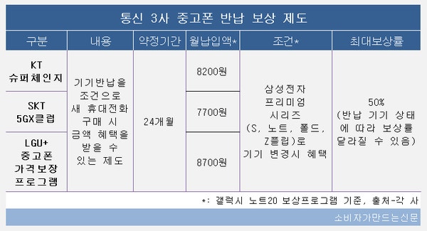중고폰 반납 보상