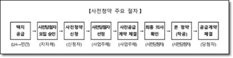 사전청약 주요 절차
